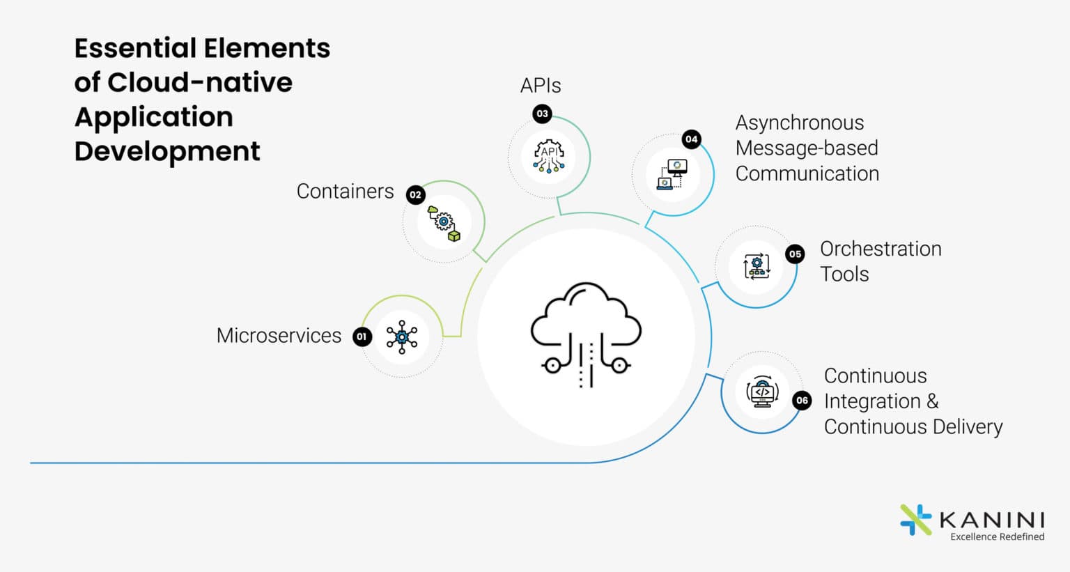 Cloud Native Application Development