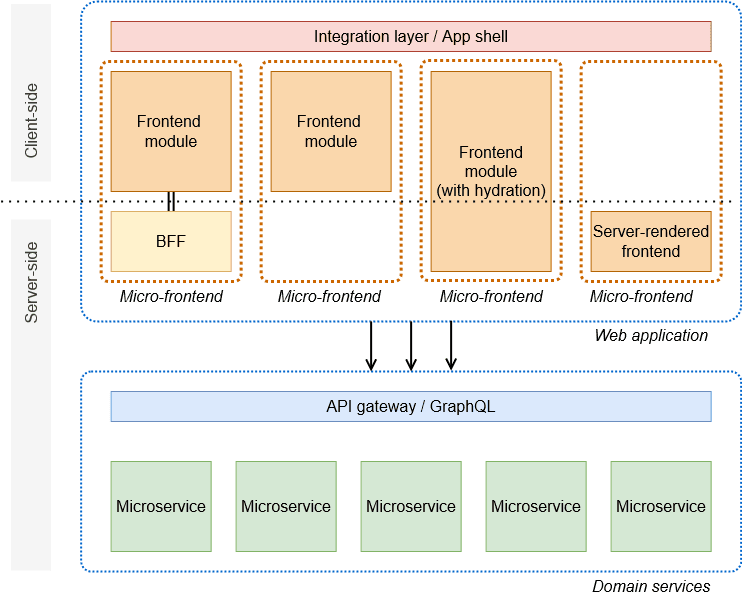 Micro Frontend