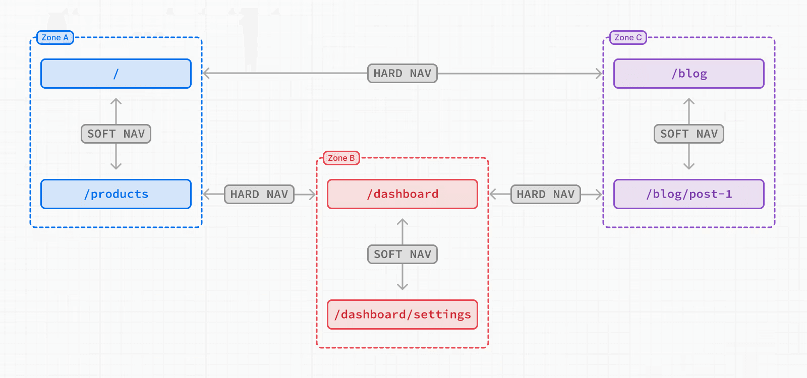 Multi-zones diagram