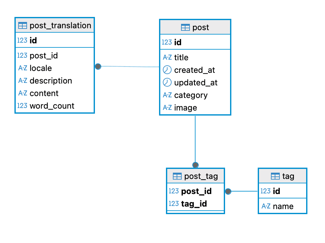 포스트 테이블 스키마 다이어그램