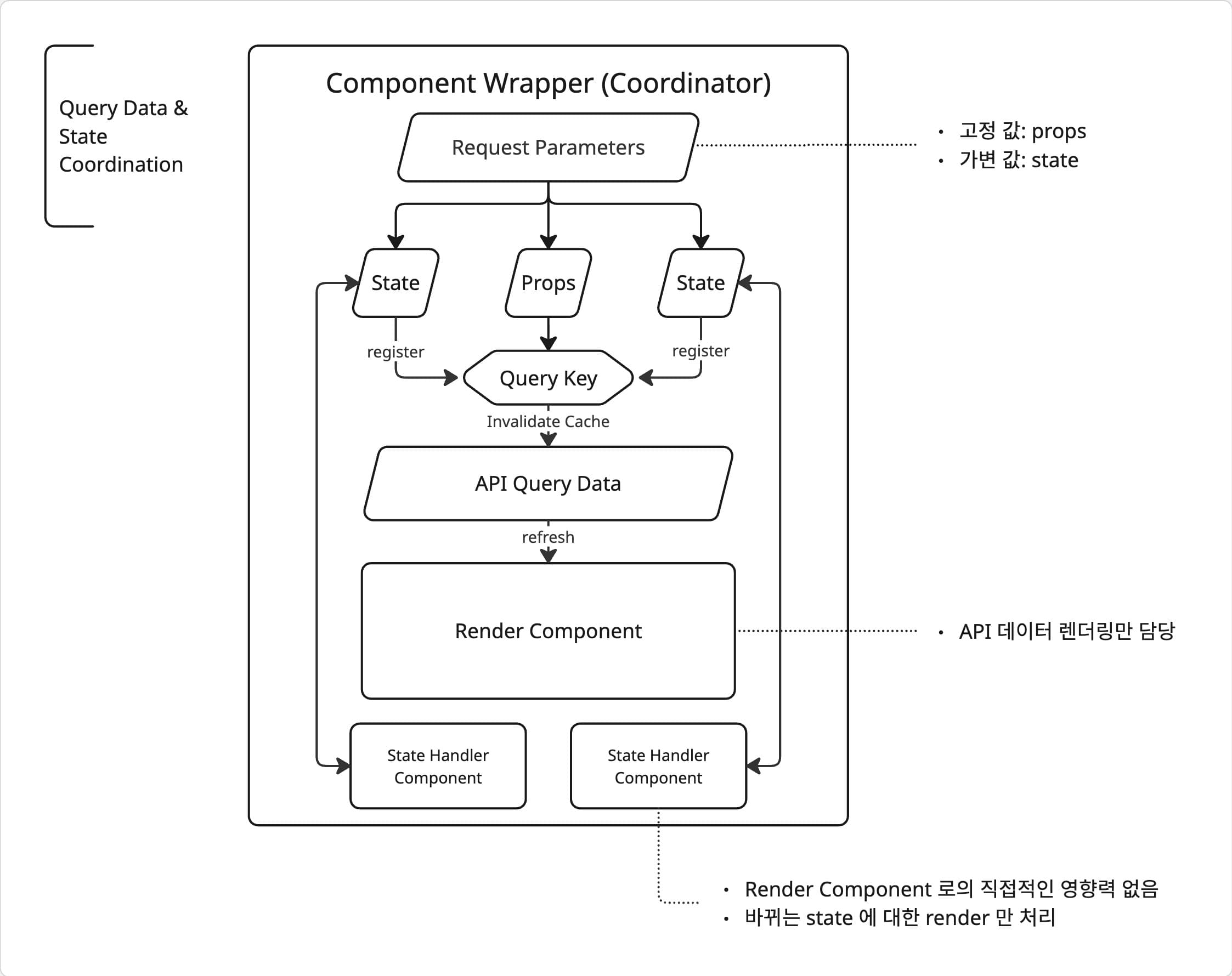State flow diagram - the wrapper component