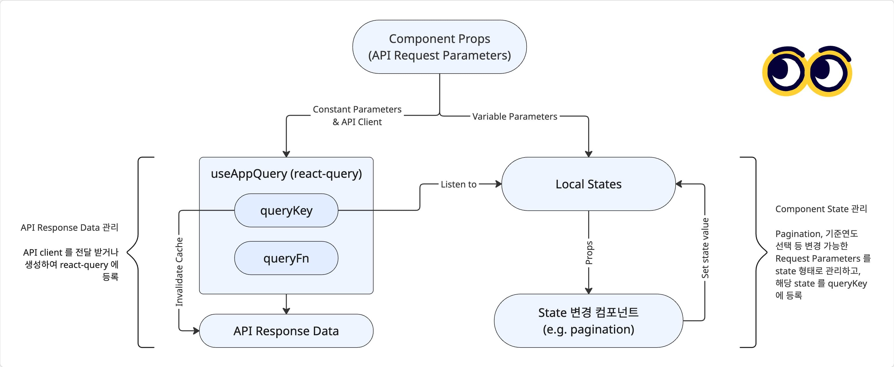 State flow diagram - react query data flow